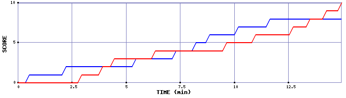 Team Scoring Graph