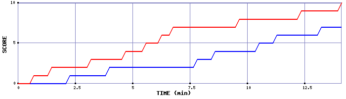 Team Scoring Graph