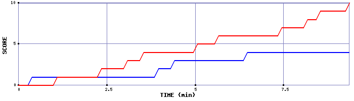 Team Scoring Graph