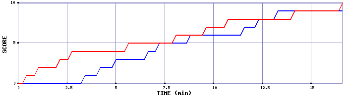 Team Scoring Graph