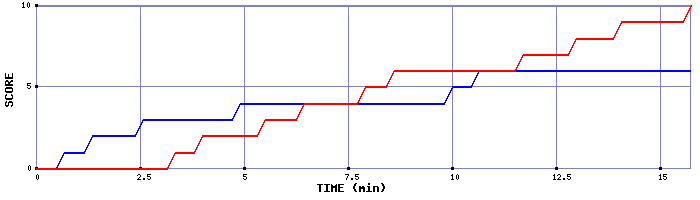 Team Scoring Graph