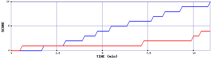 Team Scoring Graph