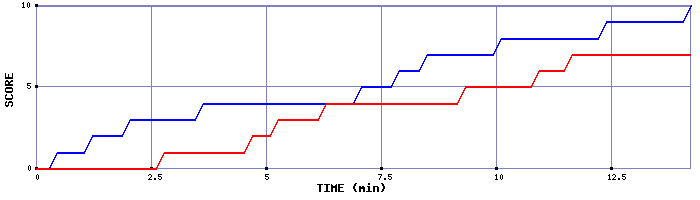 Team Scoring Graph