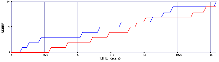 Team Scoring Graph