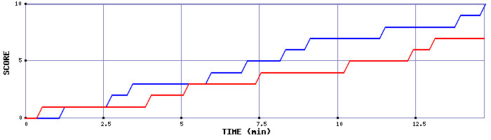 Team Scoring Graph