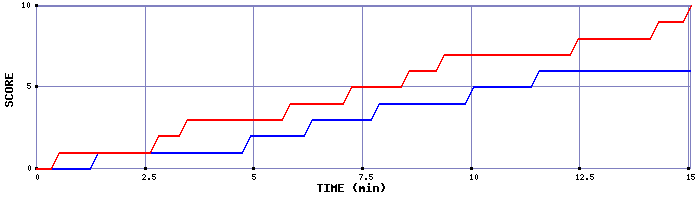 Team Scoring Graph