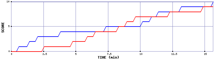 Team Scoring Graph