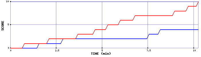 Team Scoring Graph