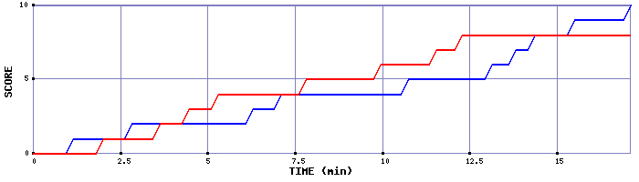 Team Scoring Graph