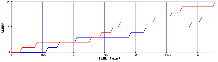 Team Scoring Graph