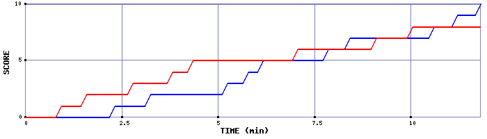 Team Scoring Graph