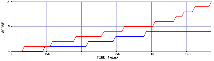 Team Scoring Graph
