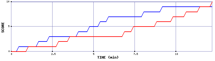 Team Scoring Graph