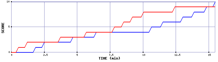Team Scoring Graph