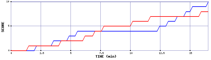 Team Scoring Graph