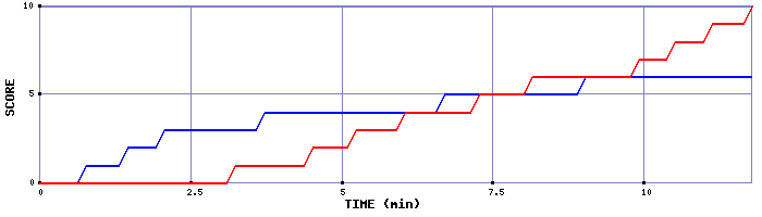 Team Scoring Graph