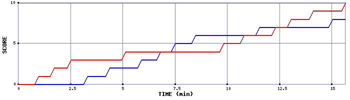 Team Scoring Graph