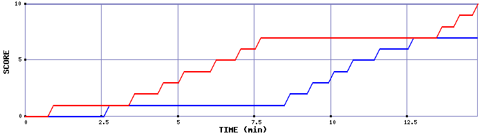 Team Scoring Graph