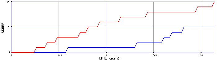 Team Scoring Graph