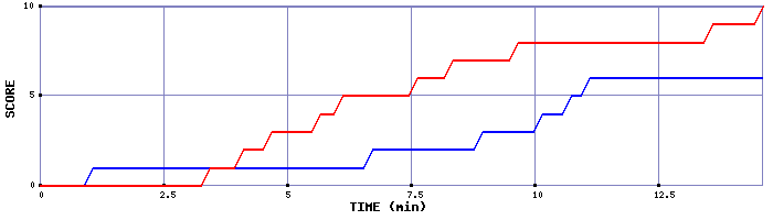 Team Scoring Graph