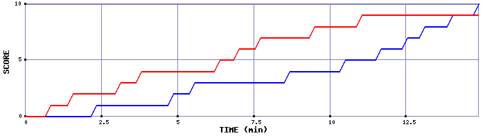 Team Scoring Graph