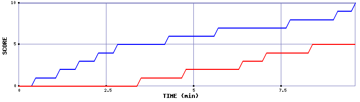 Team Scoring Graph