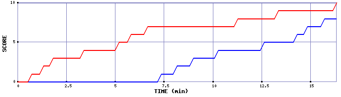Team Scoring Graph