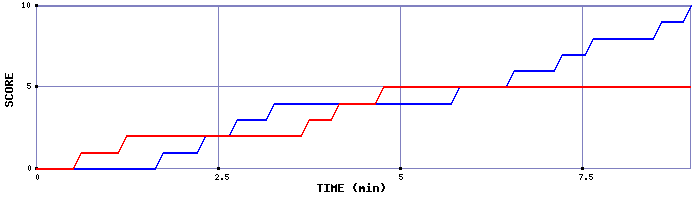 Team Scoring Graph