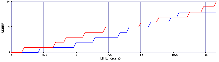 Team Scoring Graph