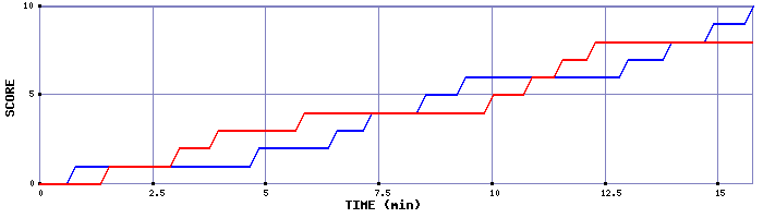 Team Scoring Graph