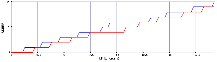 Team Scoring Graph