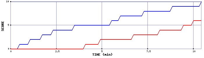 Team Scoring Graph
