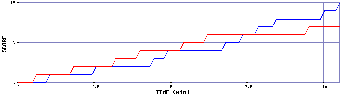 Team Scoring Graph