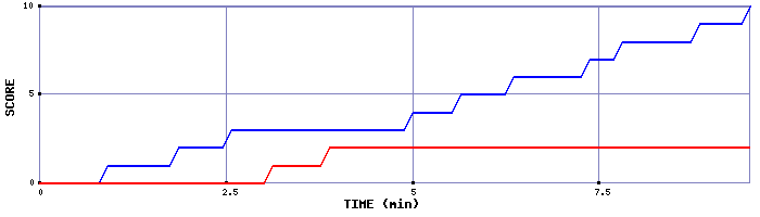 Team Scoring Graph