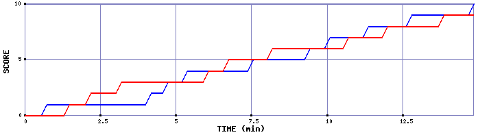 Team Scoring Graph