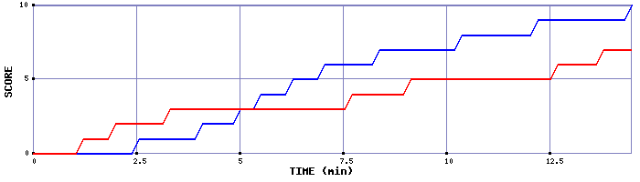 Team Scoring Graph
