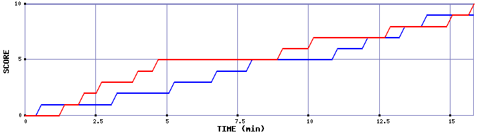 Team Scoring Graph