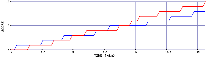 Team Scoring Graph