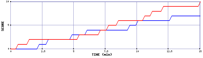 Team Scoring Graph